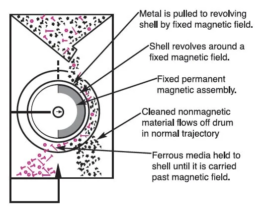 how-a-magnetic-drum-separator-works.jpg