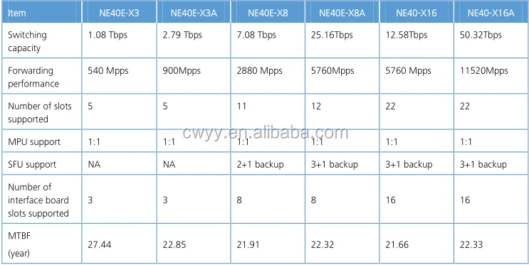 Huawei Ne40e X8a/x16a 2-port 100gbase-qsfp28 A (p480-a) Cr5d00e2nf70 ...