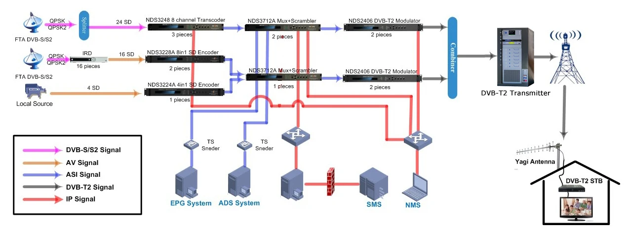 Dvb передатчик. Передатчик DVB-t2. Приёмо-передатчик DVB t2 сигнала.