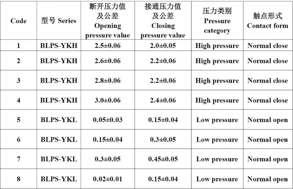 Pressure value