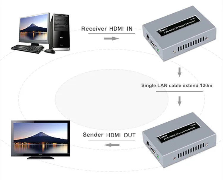 Factory Price Good Quality HDMI Extender Over IP TCP Ethernet Cat5e/6 120M with IR
