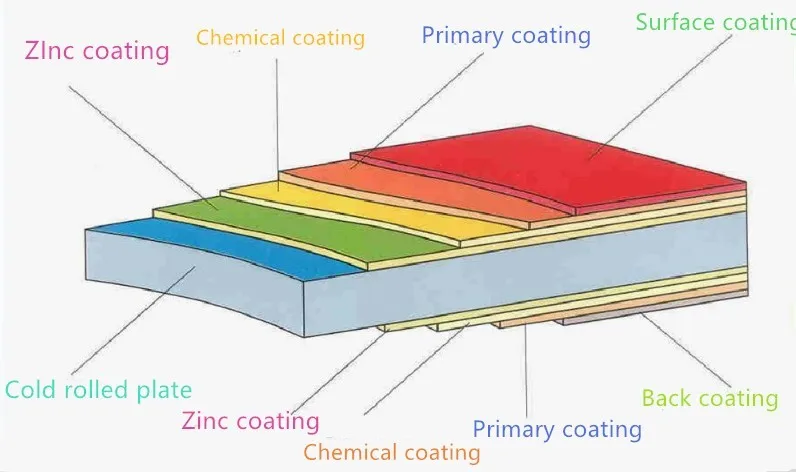 zinc coated steel roofing sheets
