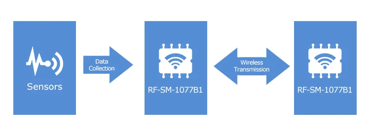 433mhz rf transceiver module wireless TI CC1310