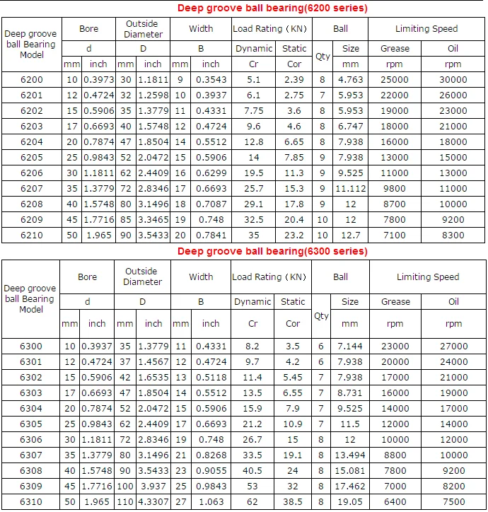 V Deep Groove Ball Bearing 6201 6202 6302 Zz 2rs Size Chart Stainless ...