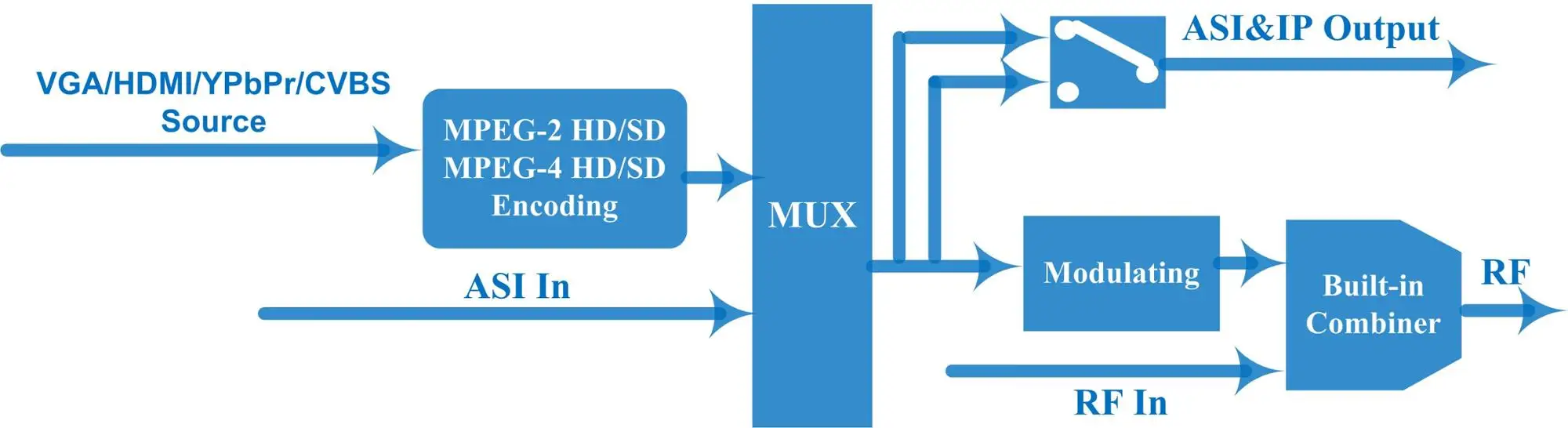 Nds3542 Ip Video Encoder Modulator Buy Ip Video Encoder Modulator