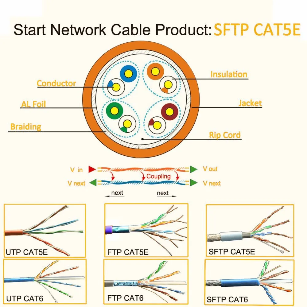 Outdoor/indoor Cat5e/cat6/cat6a/cat7 Utp Bare Copper Cable - Buy Copper ...