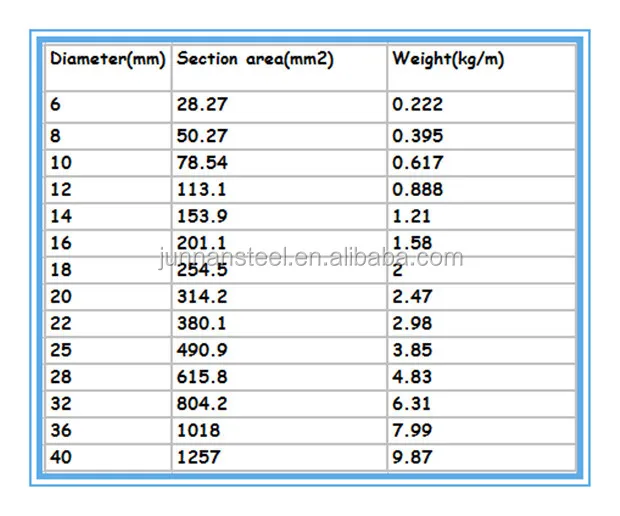 10mm 12mm Steel Deformed Bar/ Rebar Weight Chart And