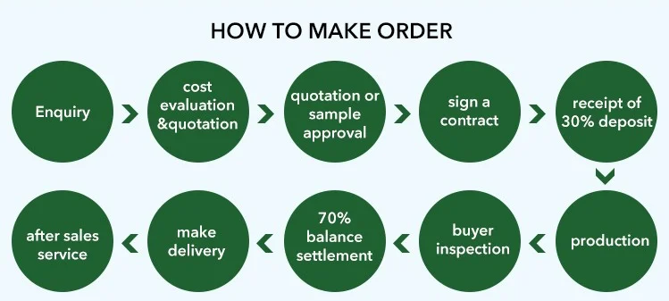 How to make order