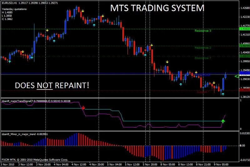 Mts in forex free forex training everything