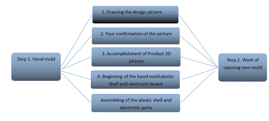 Music toy opening mould process.png
