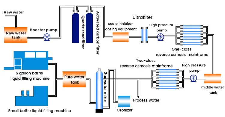 Industrial Water Filtration System