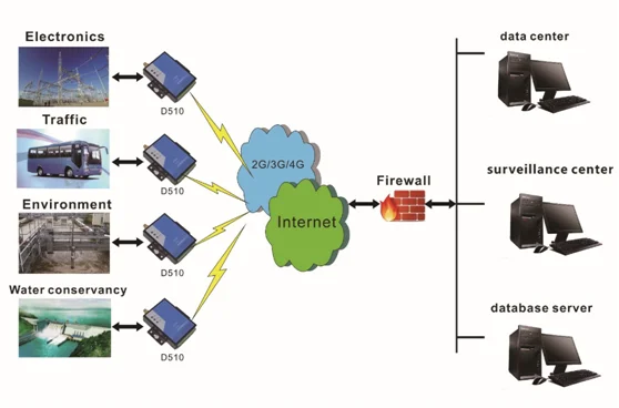 Hot Sell GSM SMS Temperature and Environment Alarm/GSM Temperature Monitoring