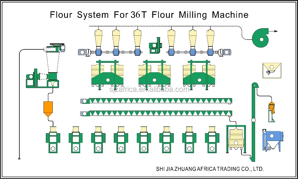 36t/24h Wheat Flour Making Machine Flour Processing Plant Buy Wheat