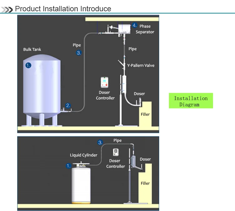 Cryostech Food Grade Liquid Nitrogen Doser Wholesale Cheap