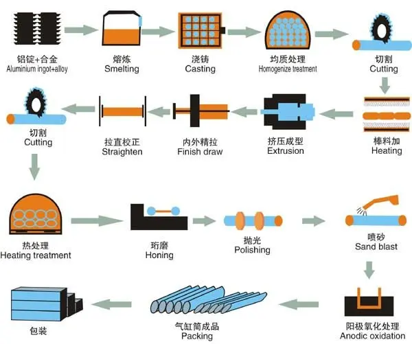cylinder tube Process flowsheet.jpg