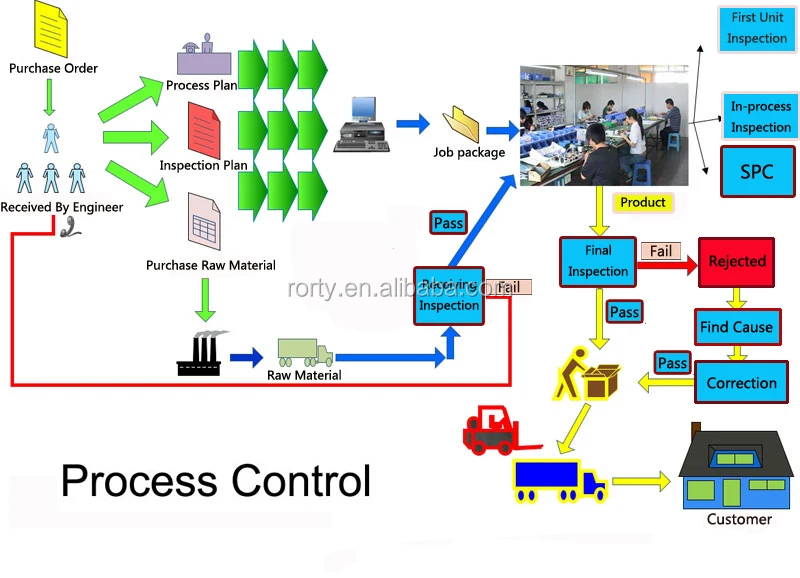 Process control