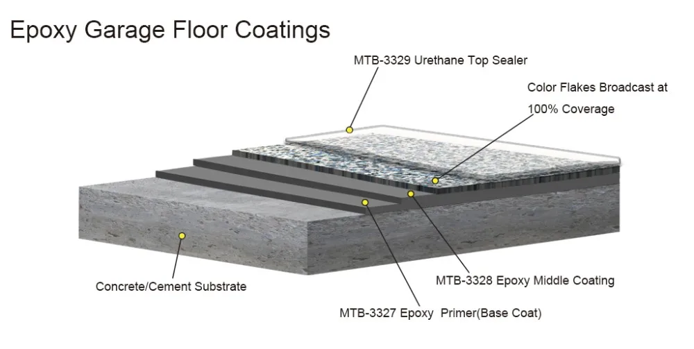 Epoxy Garage Floor Coatings Buy Epoxy Garage Flooring Self
