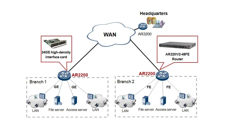Ethernet access