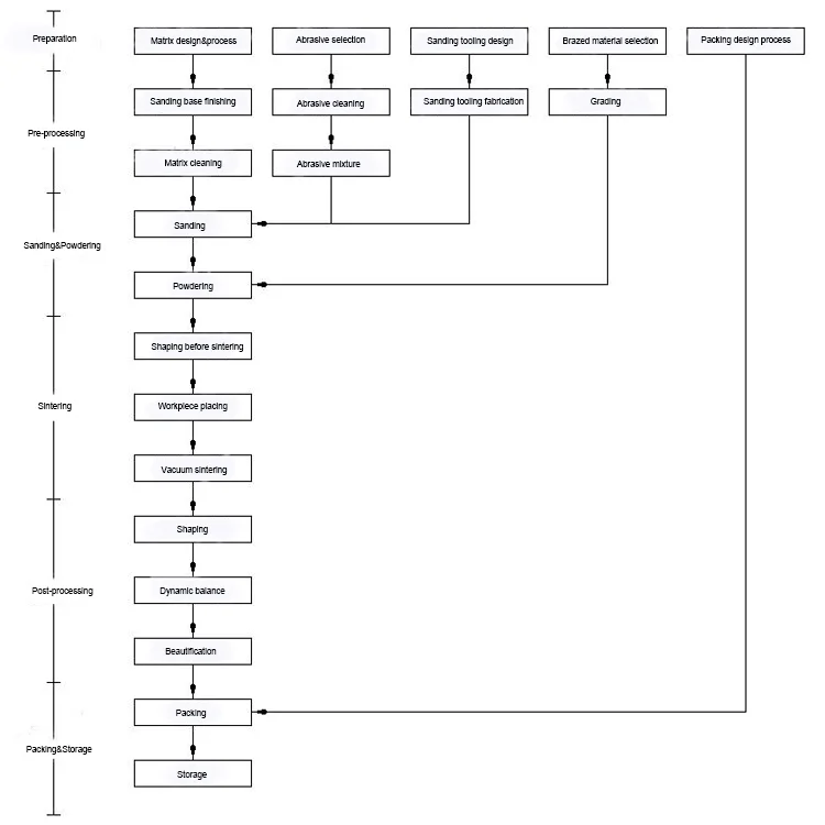 brazed tool technical process