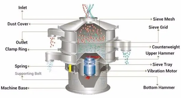 rotary vibraing sieve