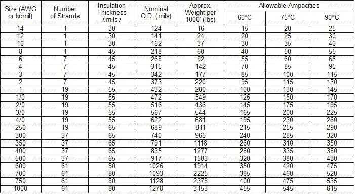 Ul44 Xhhw-2 Cable 600v Copper Conductor Xlpe Insulation Moisture/heat ...