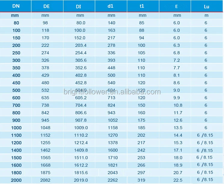 Ductile Iron Pipe Dimensions Chart
