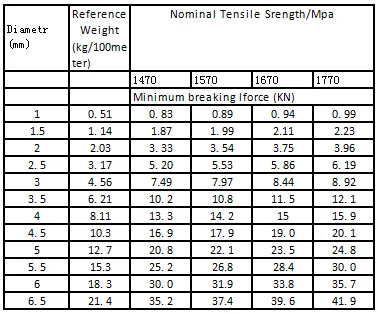 High Carbon Sae 1006,1008,1010,1020 Steel Wire Rope Nominal Tensile ...