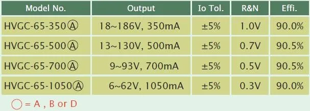 Meanwell HVGC-65-1050B 65W Dimmable LED Driver Constant Current 1050mA