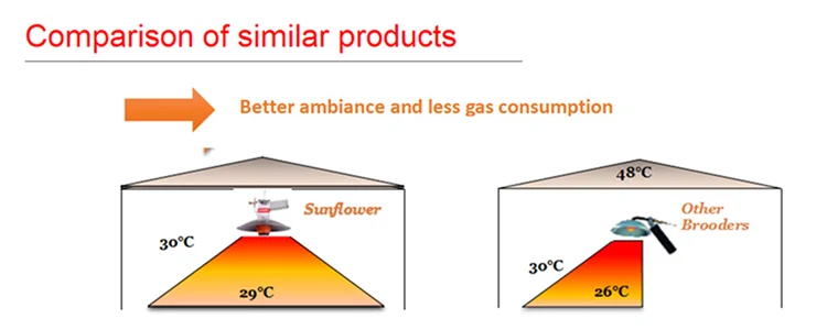 gas brooder comparation.png