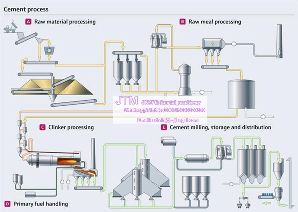 Сухой способ. Технологический процесс производства цемента. Схема процесса производства цемента. Схема технологического процесса производства цемента. Технологическая схема помола Клинкера.