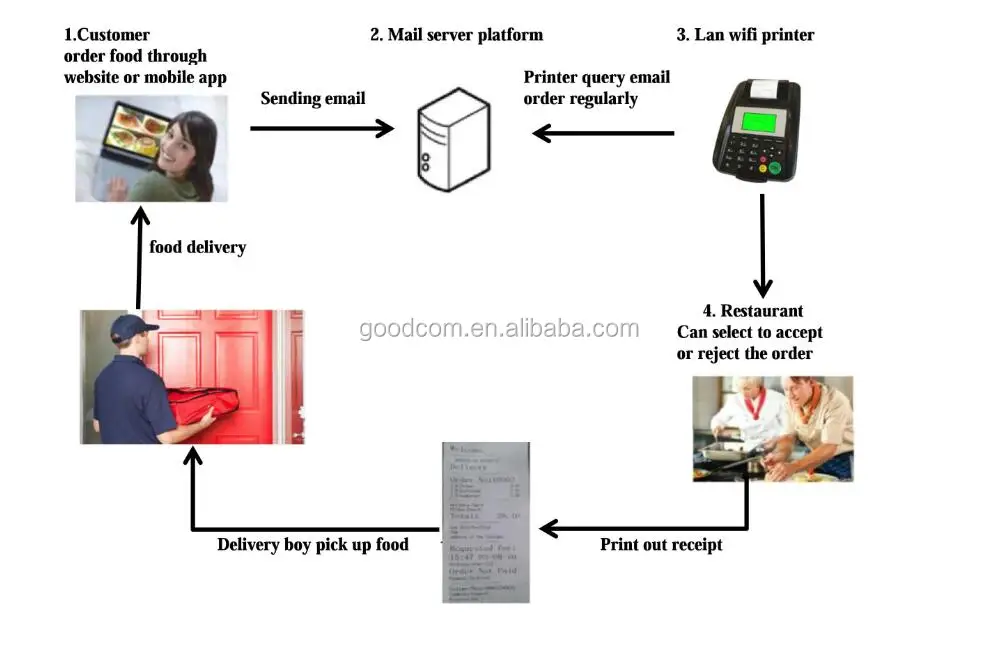 GOODCOM Takeaway Receipt Thermal Printer With WIFI and LAN connection can Print Email orders