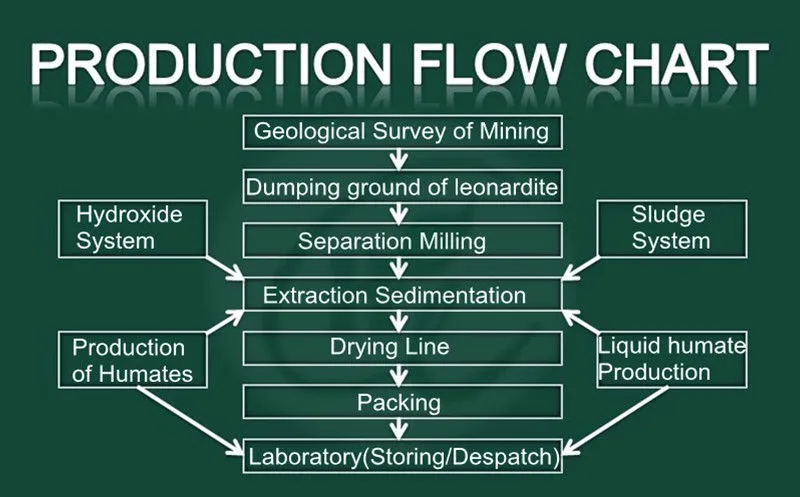 Vegetable Fertilizer Chart