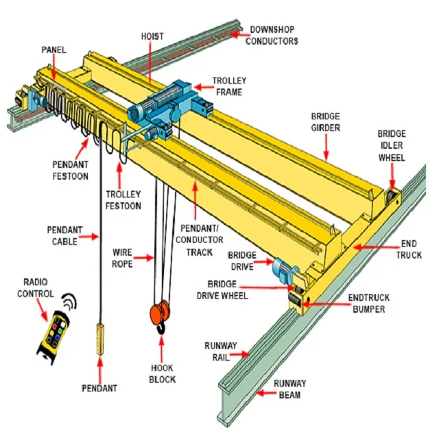 Bridge crane runway beam size