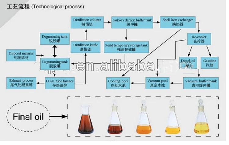 Waste Tire Oil Recycling Machine