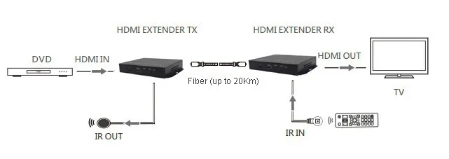 HDMI to Fiber optical Media Converters TX/RX 1310/1550nm singlemode fiber 20Km