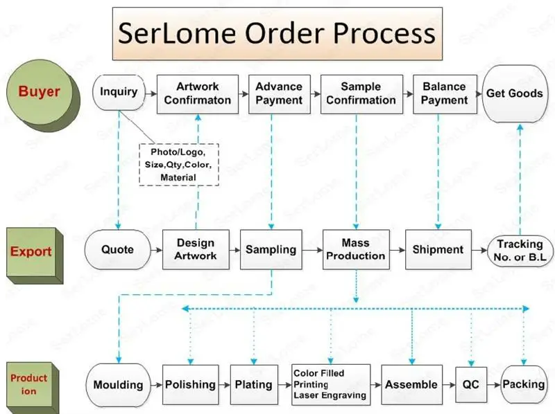 Souvenir Coin  Order Process From SerLome.jpg