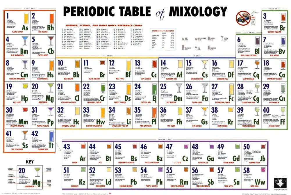 Buy Periodic Table Of Mixology Poster Print 36x24 Food And Beverage 8965