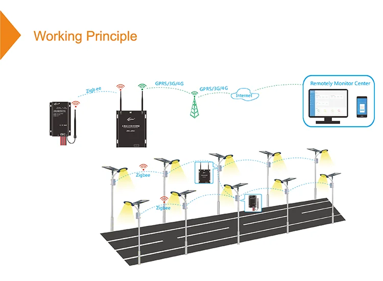 Zigbee Lora Wireless Remote Monitored Smart Solar Street Light System ...
