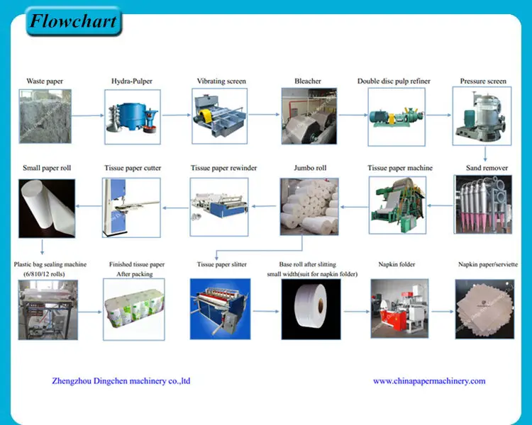 tissue paper flowchart.jpg
