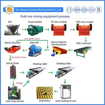 Gold Ore Beneficiation Process Plant Flowsheet Gold Mining ... merrill crowe flow diagram 