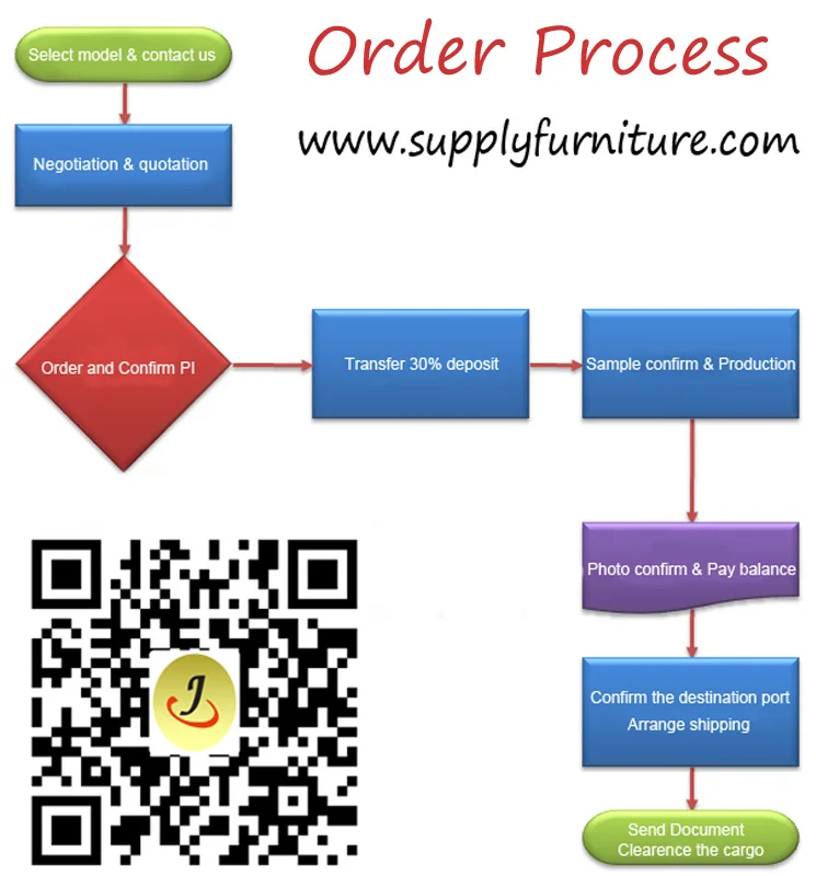 Order process