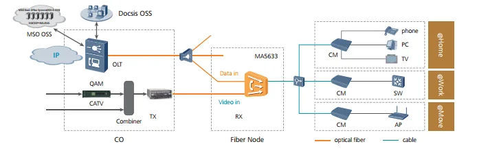 Huawei Ma5633 Outdoor Gpon Olt Cmts Onu - Buy Pon Onu,outdoor Gpon Olt 