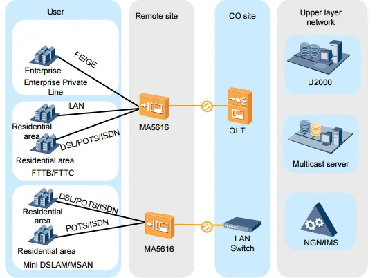 fttb fttc adsl vdsl 华为 ip dslam ma5616 48 端口