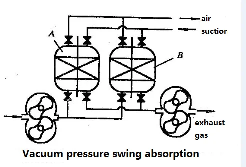 耦合驱动罗茨式鼓风机用于变压吸附/真空变压吸附