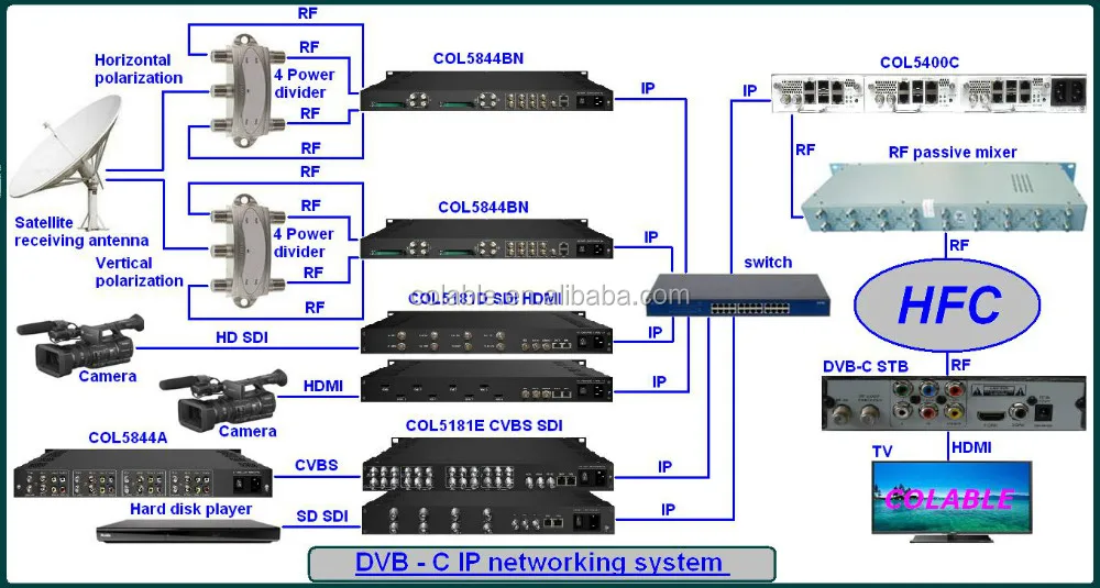 Satellite receiver dvb-c/dvb-t/atsc-t/isdb-t h.264 iptv headend encoder  ASI IP  transcoder COL5081T