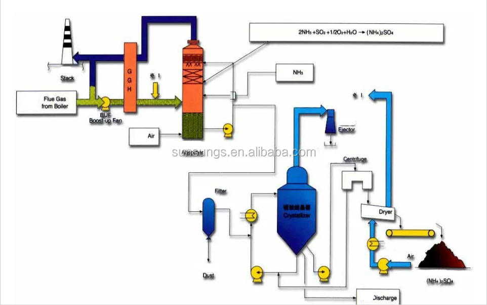 industrial high efficiency ammonia air scrubber for