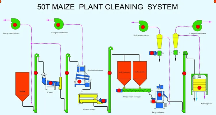 50t/24h maize milling machines South Africa cleaning system.jpg