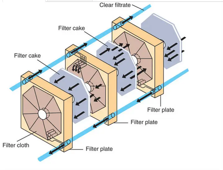Plate and frame filter press, View plate and frame filter press, Meckey