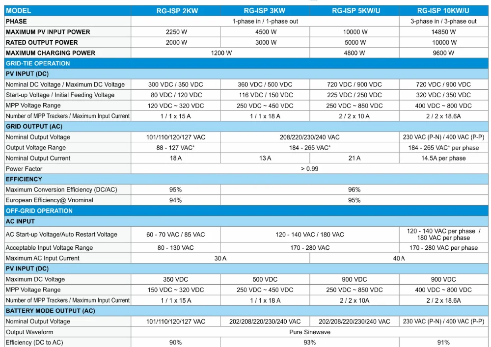 Raggie Isp Series Intelligent Hybrid/ongrid Inverter/3kw Solar Panel/4 ...