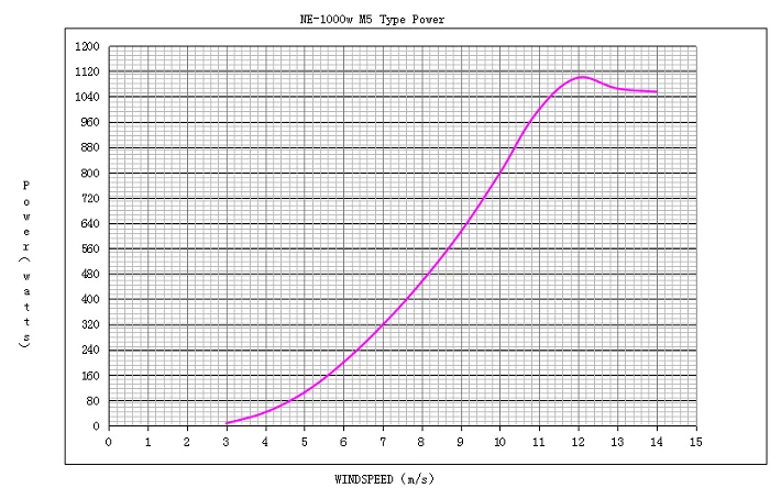 1KW HOME WIND GENERATOR WITH GOOD QUALITY REASONABLE PRICE
